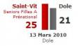 les résultats du 13 et 14 mars 2010