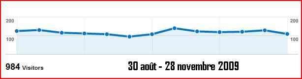 Stat Visites Sept-Nov 2009